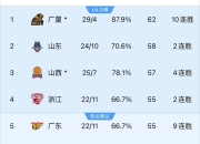 678体育-鲁能客场胜利，赢得连胜积分榜第二！